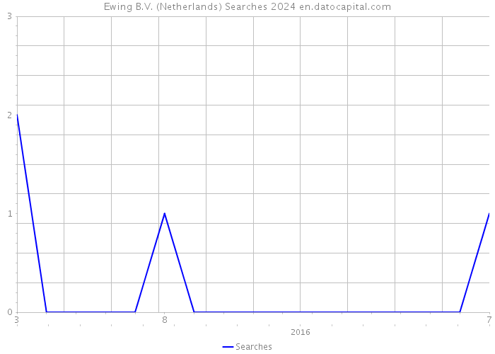 Ewing B.V. (Netherlands) Searches 2024 