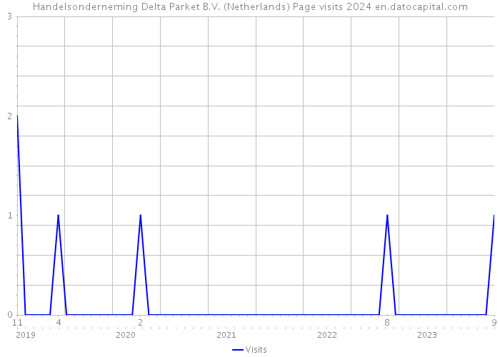 Handelsonderneming Delta Parket B.V. (Netherlands) Page visits 2024 