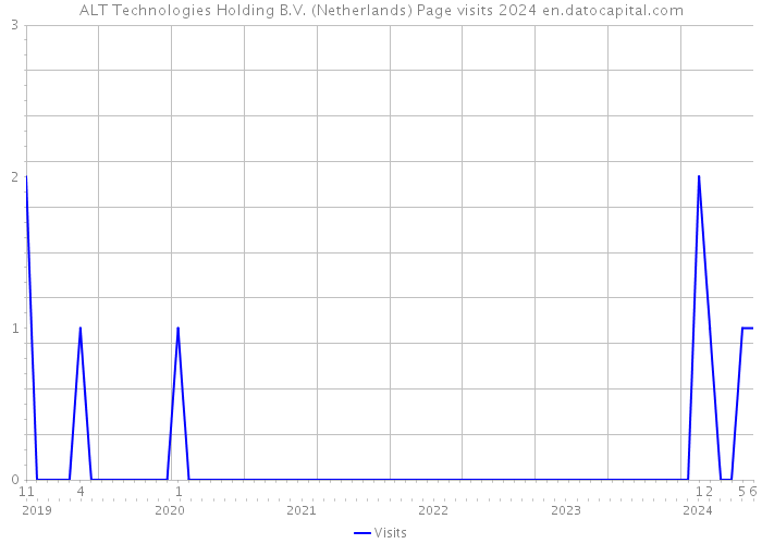 ALT Technologies Holding B.V. (Netherlands) Page visits 2024 
