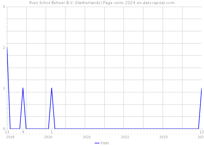 Rien Schot Beheer B.V. (Netherlands) Page visits 2024 