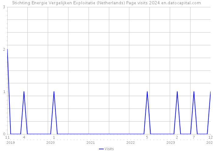 Stichting Energie Vergelijken Exploitatie (Netherlands) Page visits 2024 