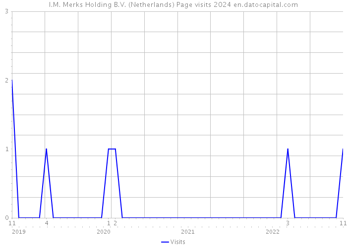 I.M. Merks Holding B.V. (Netherlands) Page visits 2024 