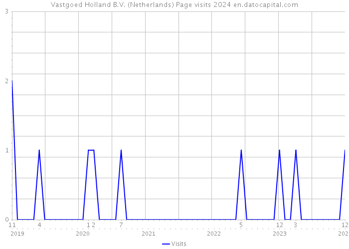 Vastgoed Holland B.V. (Netherlands) Page visits 2024 