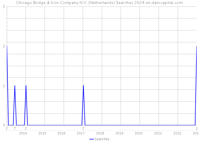 Chicago Bridge & Iron Company N.V. (Netherlands) Searches 2024 
