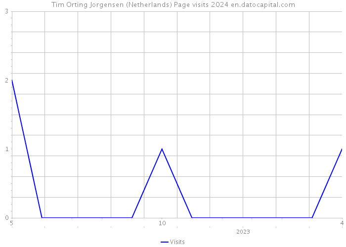 Tim Orting Jorgensen (Netherlands) Page visits 2024 