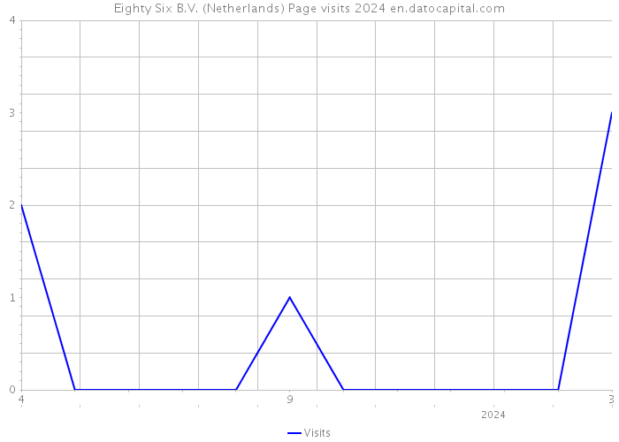 Eighty Six B.V. (Netherlands) Page visits 2024 