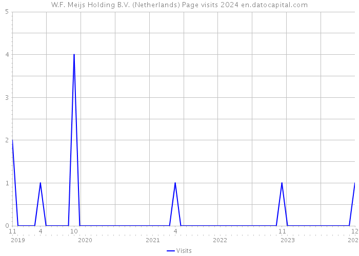 W.F. Meijs Holding B.V. (Netherlands) Page visits 2024 