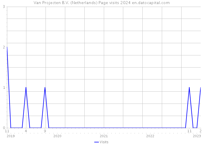 Van Projecten B.V. (Netherlands) Page visits 2024 
