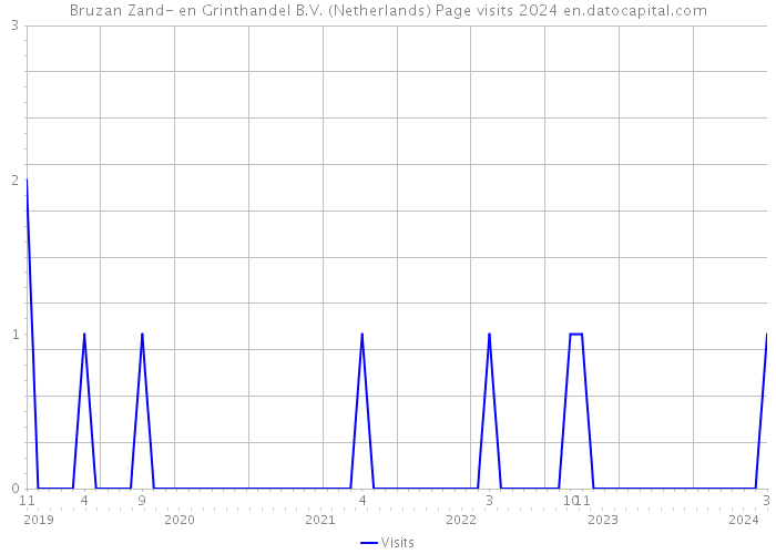 Bruzan Zand- en Grinthandel B.V. (Netherlands) Page visits 2024 