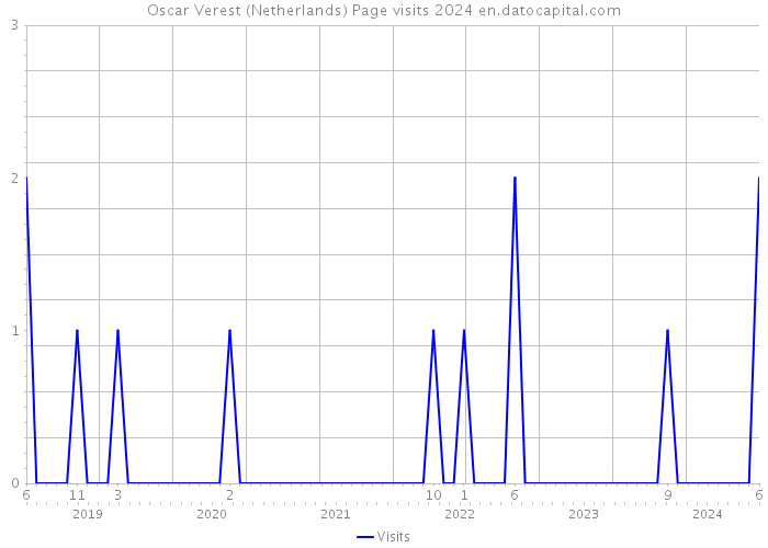 Oscar Verest (Netherlands) Page visits 2024 