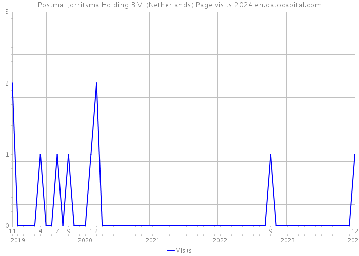 Postma-Jorritsma Holding B.V. (Netherlands) Page visits 2024 