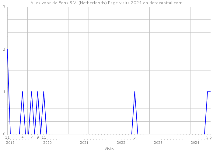 Alles voor de Fans B.V. (Netherlands) Page visits 2024 