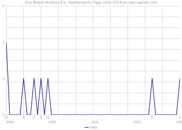 Den Bleker Holding B.V. (Netherlands) Page visits 2024 