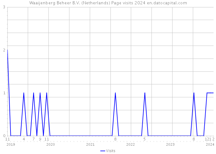 Waaijenberg Beheer B.V. (Netherlands) Page visits 2024 