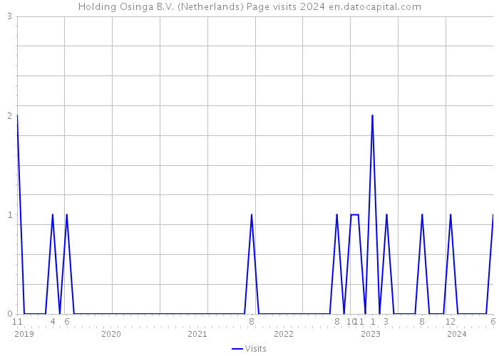 Holding Osinga B.V. (Netherlands) Page visits 2024 