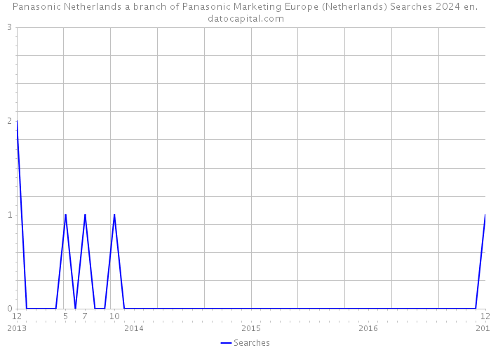 Panasonic Netherlands a branch of Panasonic Marketing Europe (Netherlands) Searches 2024 