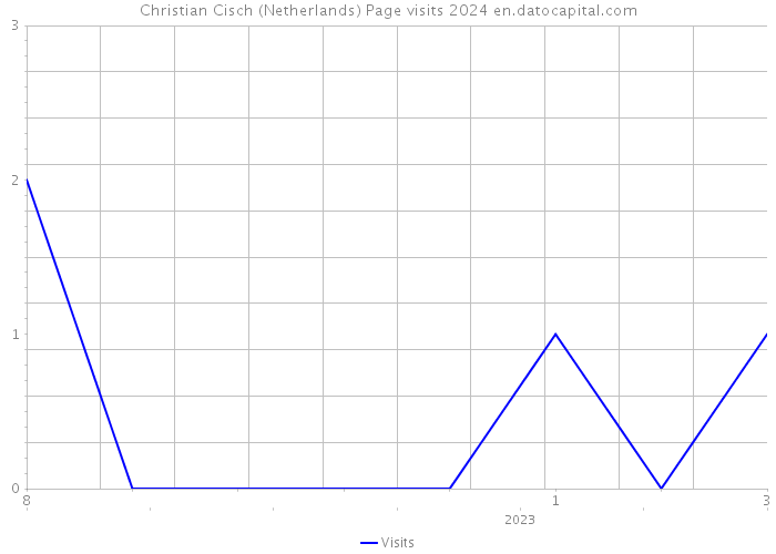 Christian Cisch (Netherlands) Page visits 2024 