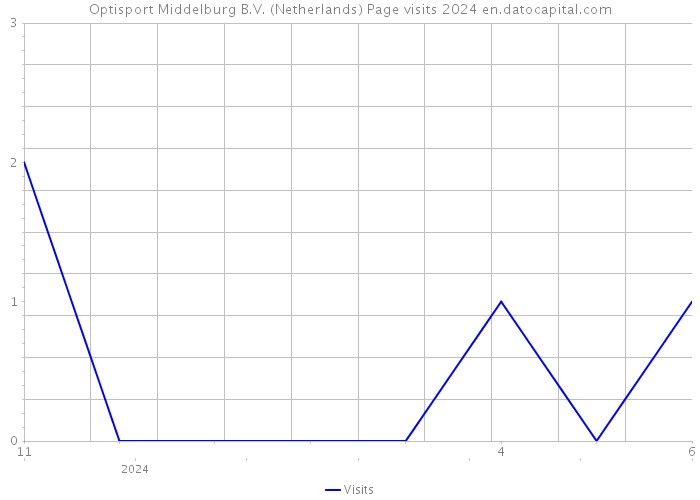 Optisport Middelburg B.V. (Netherlands) Page visits 2024 
