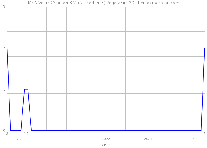 MKA Value Creation B.V. (Netherlands) Page visits 2024 