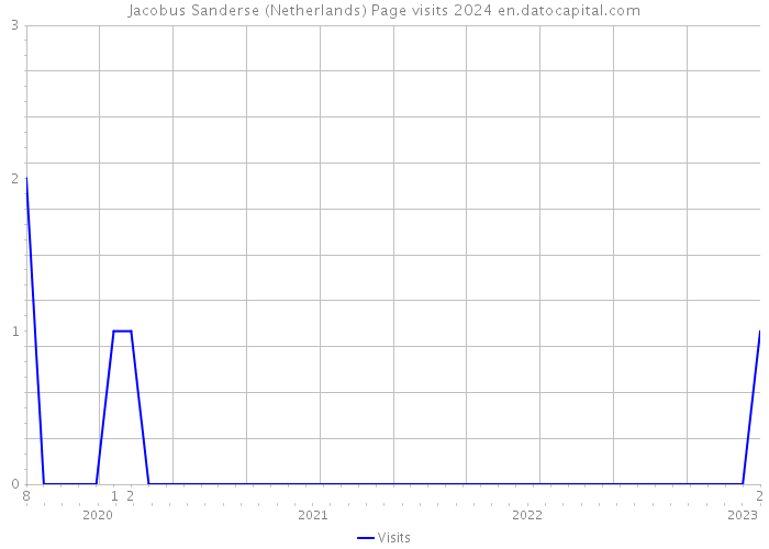 Jacobus Sanderse (Netherlands) Page visits 2024 