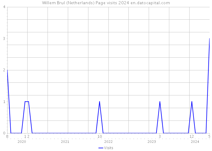 Willem Brul (Netherlands) Page visits 2024 