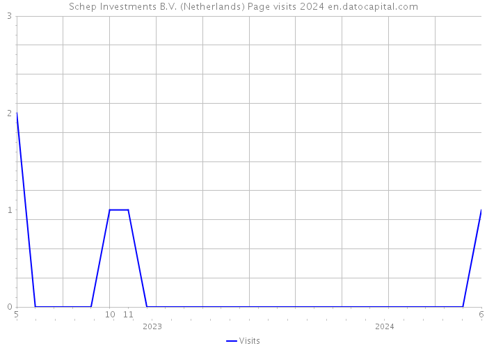 Schep Investments B.V. (Netherlands) Page visits 2024 