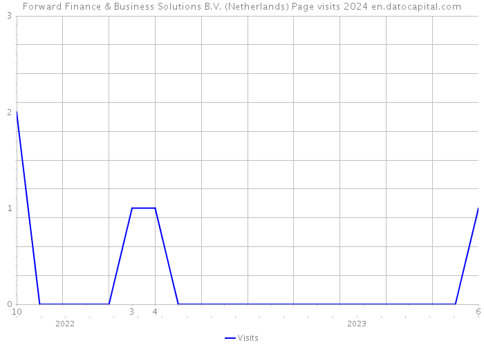 Forward Finance & Business Solutions B.V. (Netherlands) Page visits 2024 