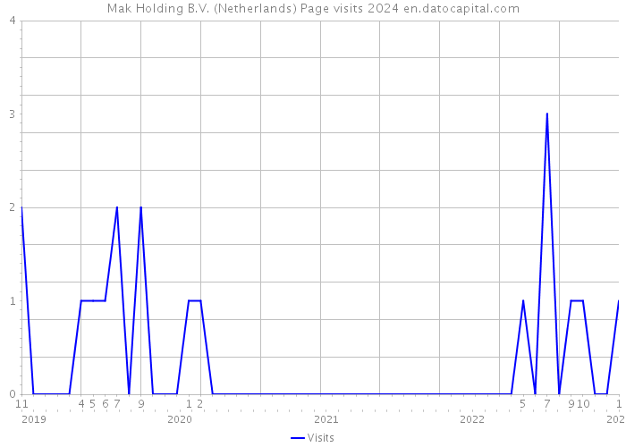 Mak Holding B.V. (Netherlands) Page visits 2024 