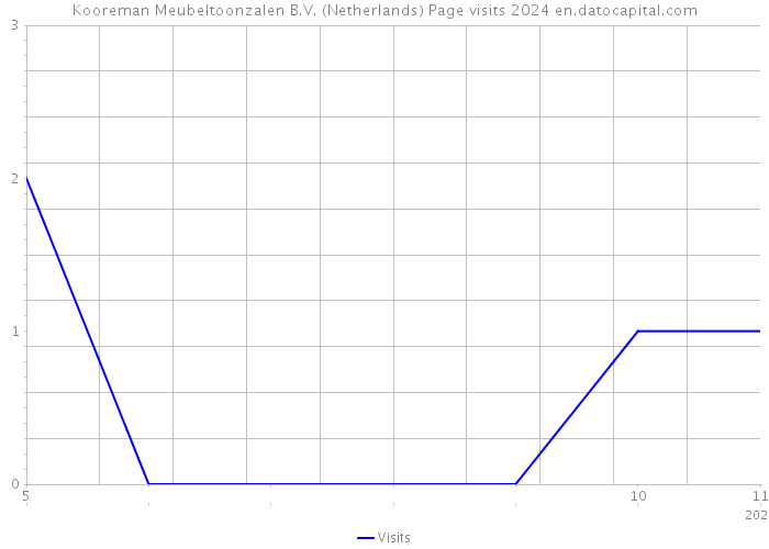 Kooreman Meubeltoonzalen B.V. (Netherlands) Page visits 2024 