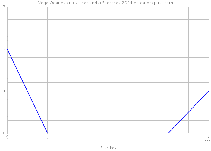 Vage Oganesian (Netherlands) Searches 2024 