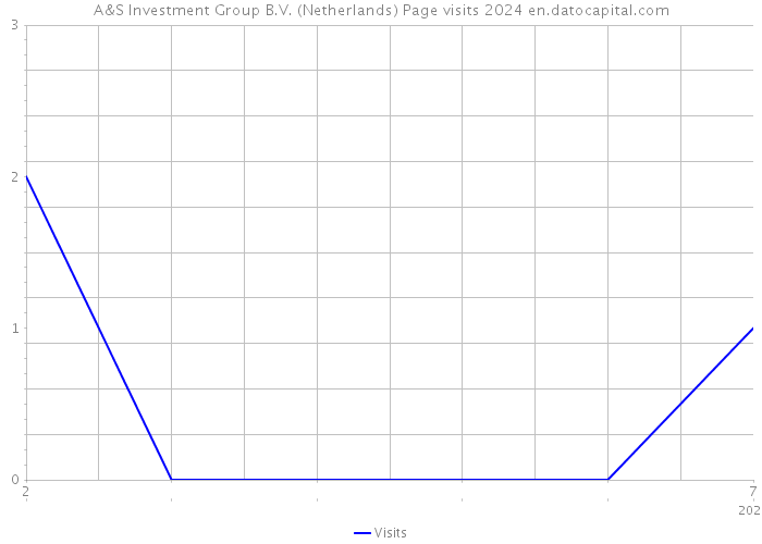 A&S Investment Group B.V. (Netherlands) Page visits 2024 