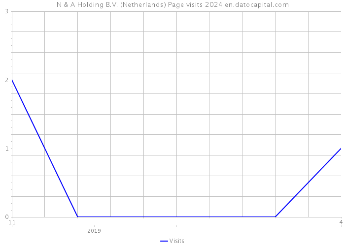N & A Holding B.V. (Netherlands) Page visits 2024 