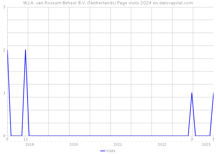 W.J.A. van Rossum Beheer B.V. (Netherlands) Page visits 2024 