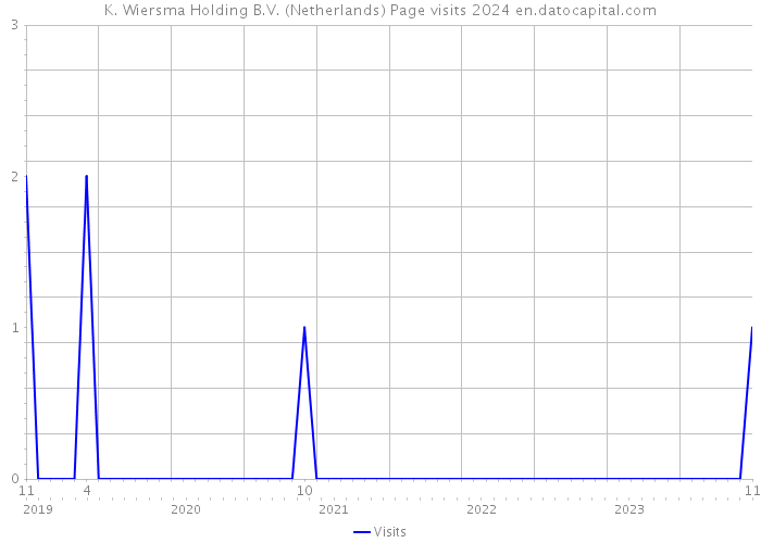 K. Wiersma Holding B.V. (Netherlands) Page visits 2024 