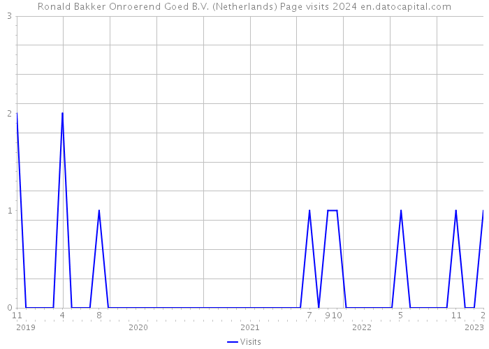 Ronald Bakker Onroerend Goed B.V. (Netherlands) Page visits 2024 