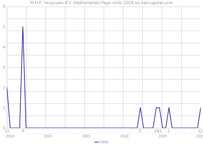M.H.F. Vergouwe B.V. (Netherlands) Page visits 2024 