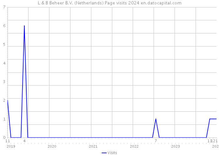 L & B Beheer B.V. (Netherlands) Page visits 2024 