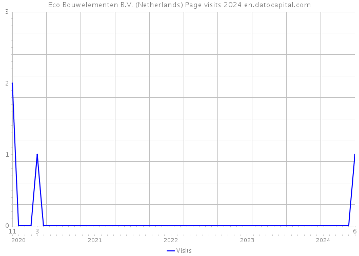 Eco Bouwelementen B.V. (Netherlands) Page visits 2024 