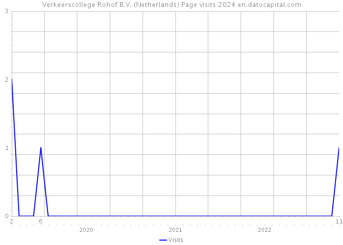 Verkeerscollege Rohof B.V. (Netherlands) Page visits 2024 