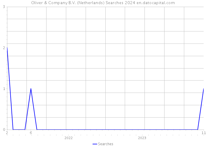 Oliver & Company B.V. (Netherlands) Searches 2024 