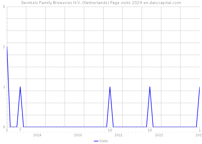 Swinkels Family Breweries N.V. (Netherlands) Page visits 2024 