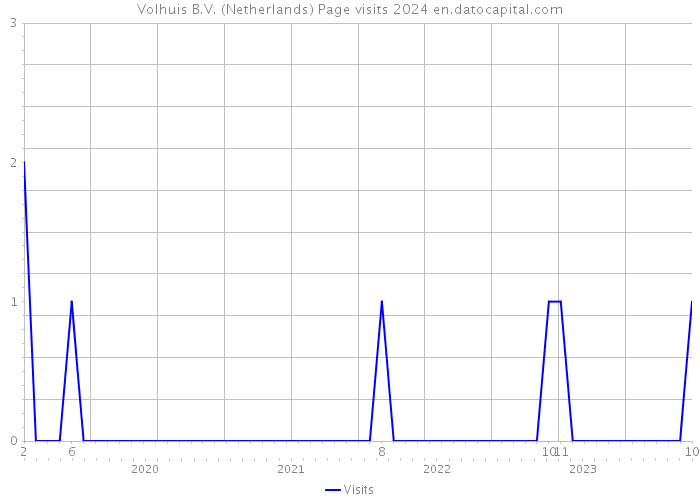 Volhuis B.V. (Netherlands) Page visits 2024 