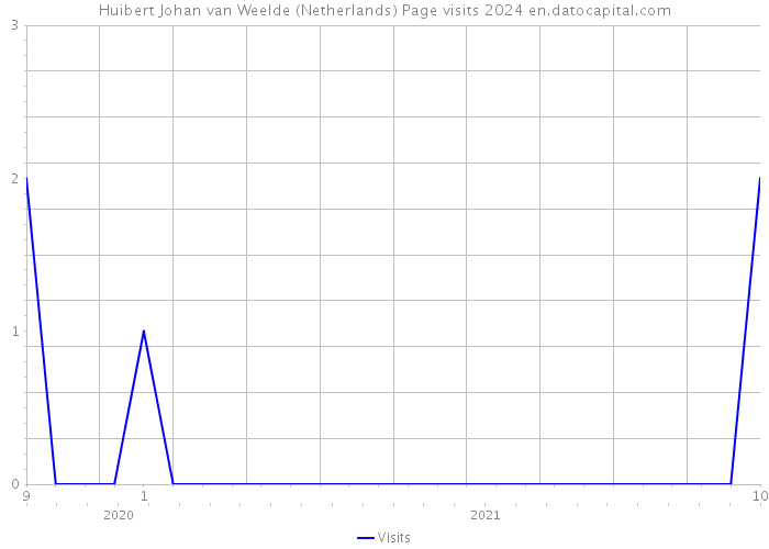 Huibert Johan van Weelde (Netherlands) Page visits 2024 