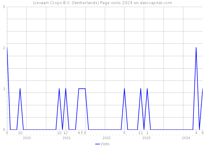 Lievaart Crops B.V. (Netherlands) Page visits 2024 