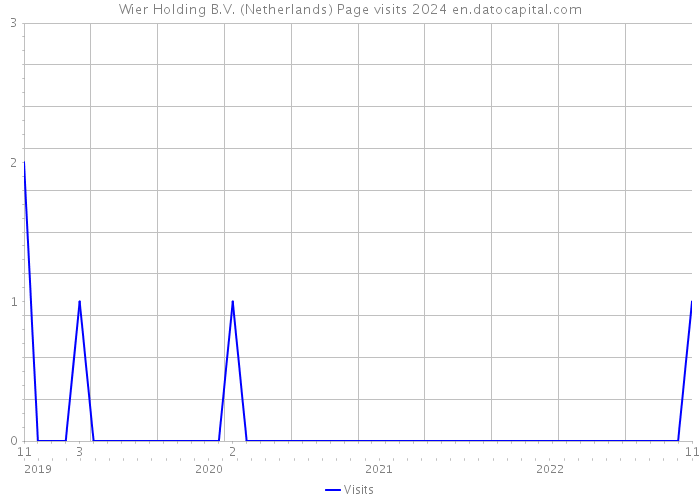 Wier Holding B.V. (Netherlands) Page visits 2024 