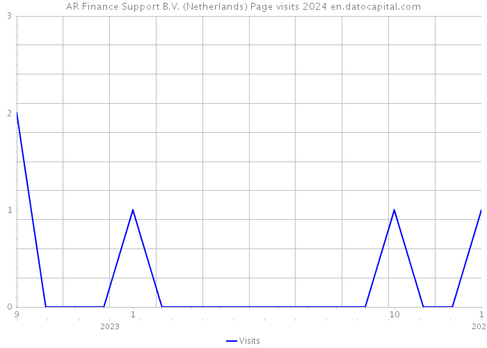 AR Finance Support B.V. (Netherlands) Page visits 2024 