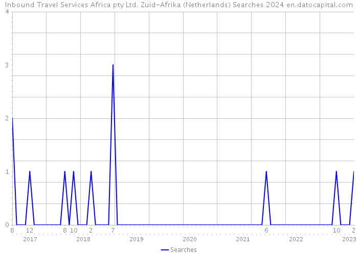 Inbound Travel Services Africa pty Ltd. Zuid-Afrika (Netherlands) Searches 2024 