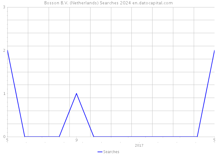 Bosson B.V. (Netherlands) Searches 2024 