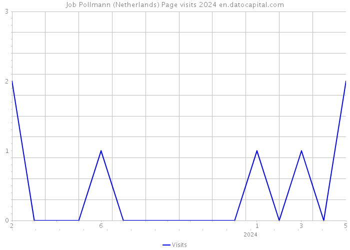 Job Pollmann (Netherlands) Page visits 2024 