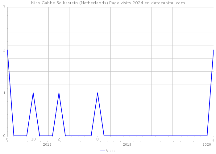 Nico Gabbe Bolkestein (Netherlands) Page visits 2024 